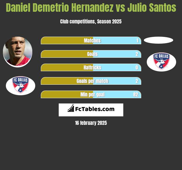 Daniel Demetrio Hernandez vs Julio Santos h2h player stats