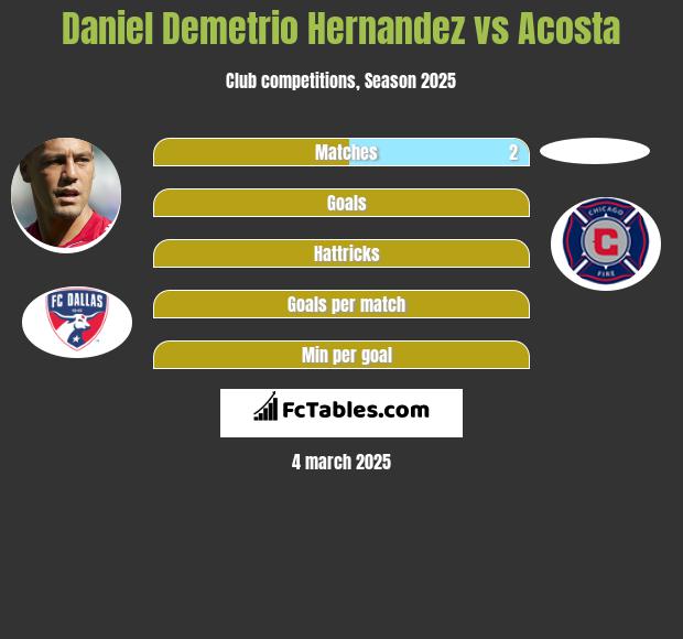 Daniel Demetrio Hernandez vs Acosta h2h player stats