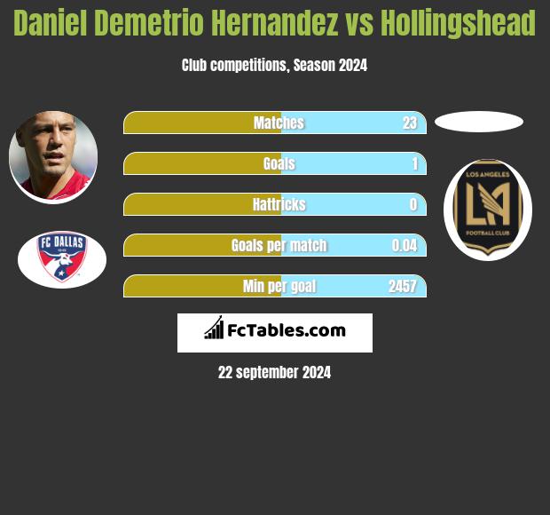 Daniel Demetrio Hernandez vs Hollingshead h2h player stats