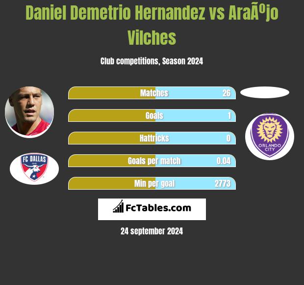 Daniel Demetrio Hernandez vs AraÃºjo Vilches h2h player stats