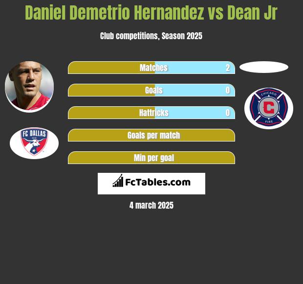 Daniel Demetrio Hernandez vs Dean Jr h2h player stats