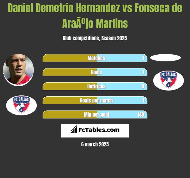 Daniel Demetrio Hernandez vs Fonseca de AraÃºjo Martins h2h player stats