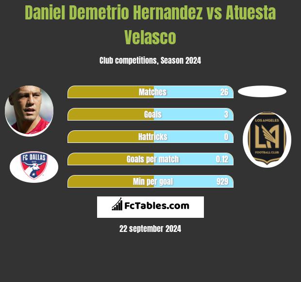 Daniel Demetrio Hernandez vs Atuesta Velasco h2h player stats