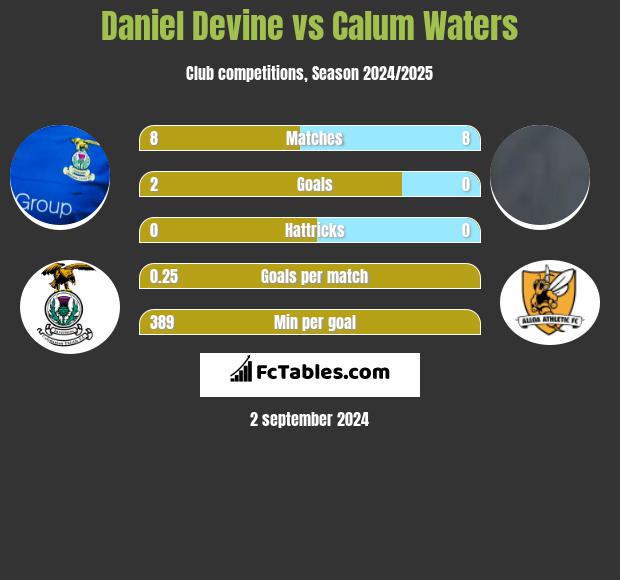 Daniel Devine vs Calum Waters h2h player stats