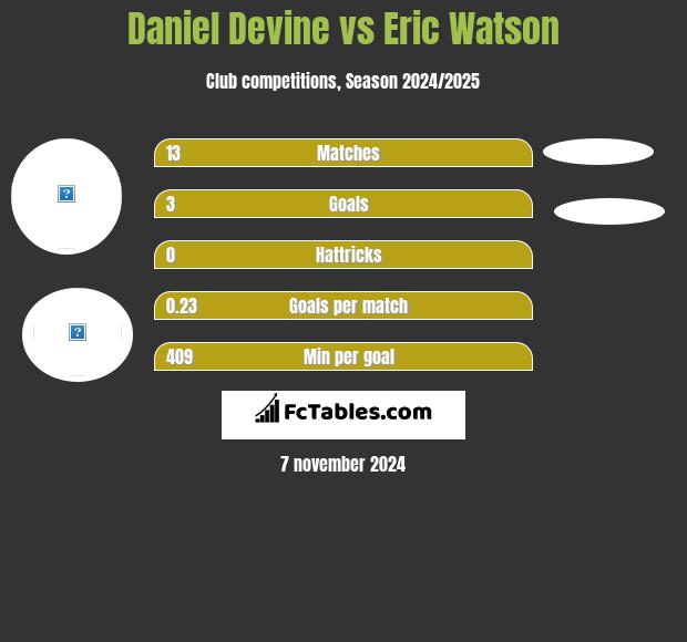 Daniel Devine vs Eric Watson h2h player stats