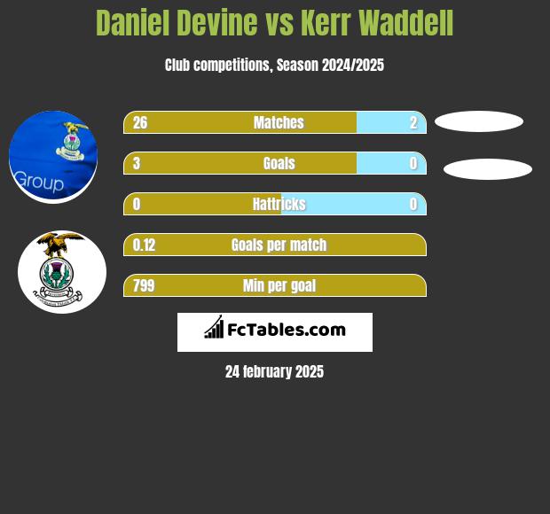 Daniel Devine vs Kerr Waddell h2h player stats