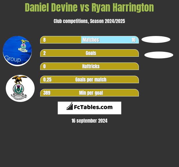 Daniel Devine vs Ryan Harrington h2h player stats