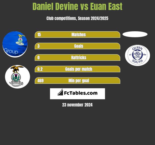 Daniel Devine vs Euan East h2h player stats