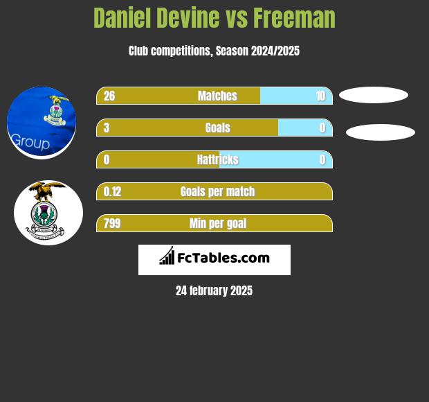 Daniel Devine vs Freeman h2h player stats