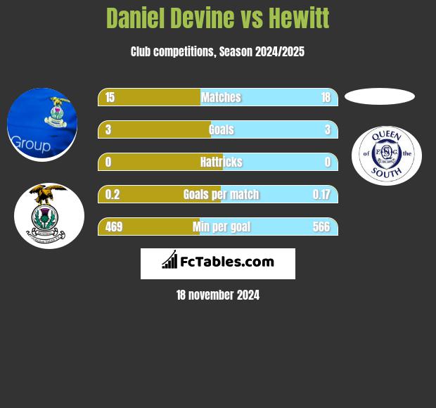 Daniel Devine vs Hewitt h2h player stats