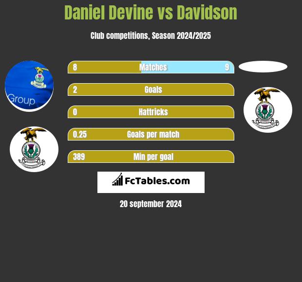 Daniel Devine vs Davidson h2h player stats