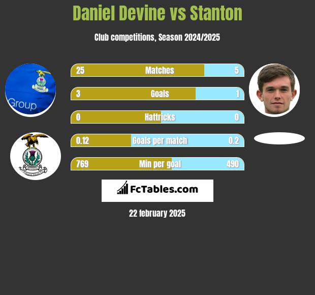 Daniel Devine vs Stanton h2h player stats