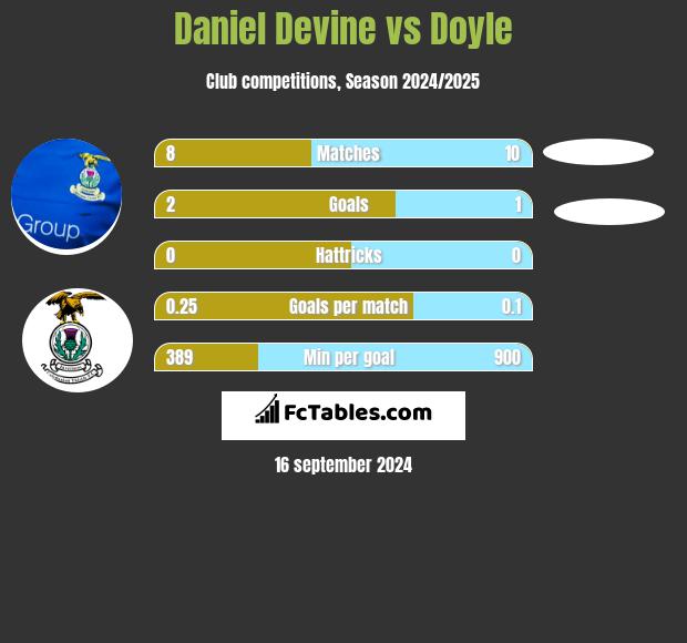 Daniel Devine vs Doyle h2h player stats