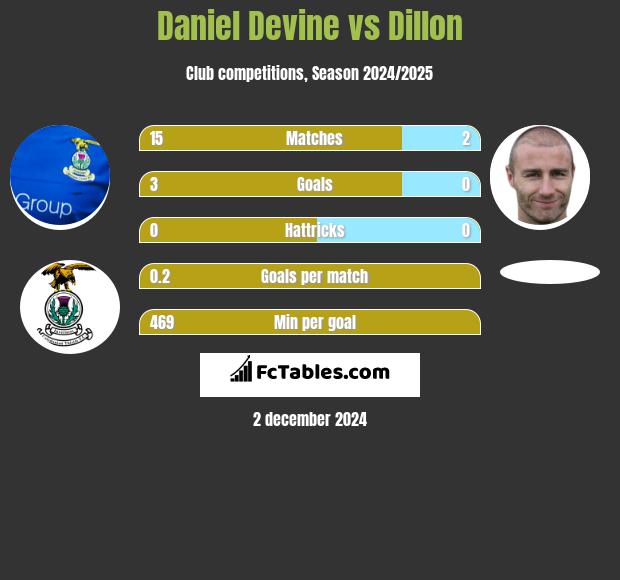 Daniel Devine vs Dillon h2h player stats