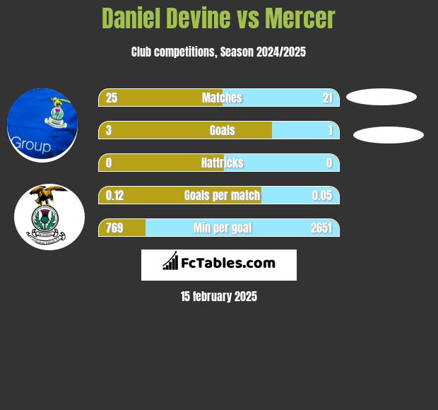 Daniel Devine vs Mercer h2h player stats