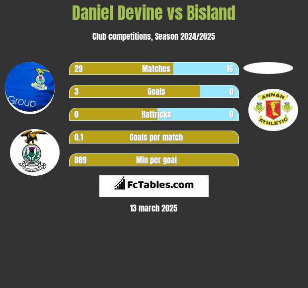 Daniel Devine vs Bisland h2h player stats