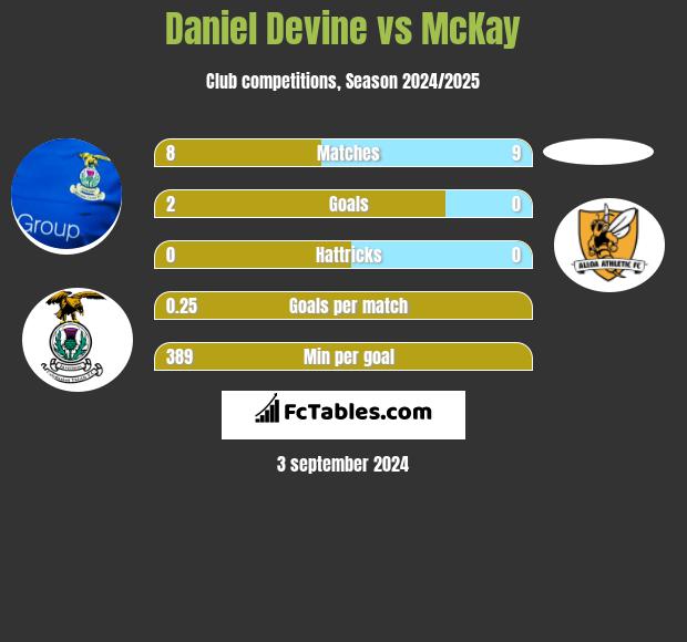 Daniel Devine vs McKay h2h player stats