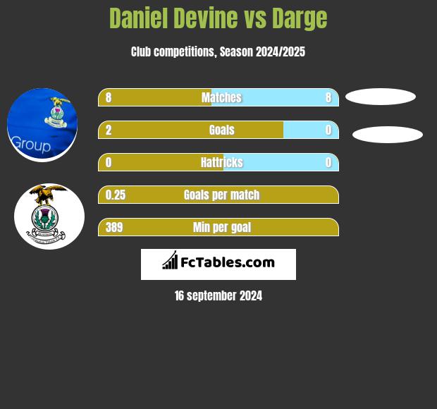 Daniel Devine vs Darge h2h player stats