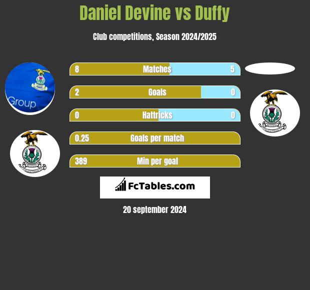 Daniel Devine vs Duffy h2h player stats