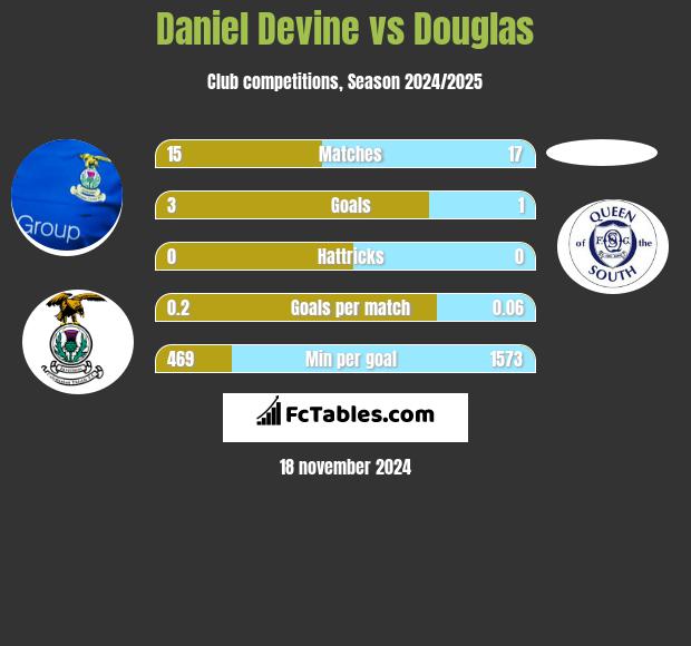 Daniel Devine vs Douglas h2h player stats