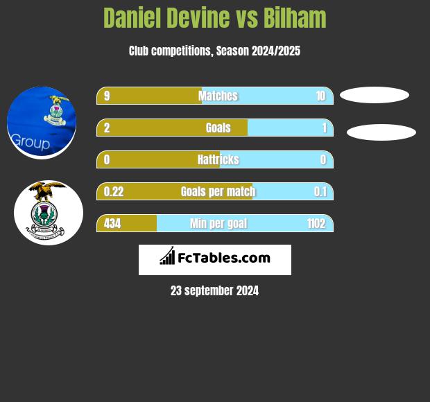 Daniel Devine vs Bilham h2h player stats