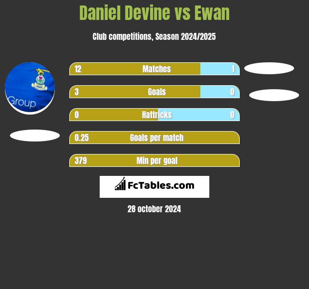 Daniel Devine vs Ewan h2h player stats