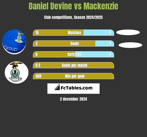 Daniel Devine vs Mackenzie h2h player stats