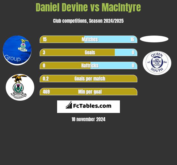 Daniel Devine vs MacIntyre h2h player stats