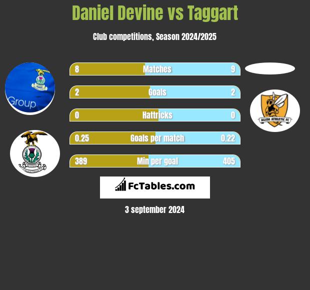 Daniel Devine vs Taggart h2h player stats