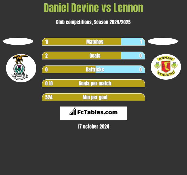 Daniel Devine vs Lennon h2h player stats