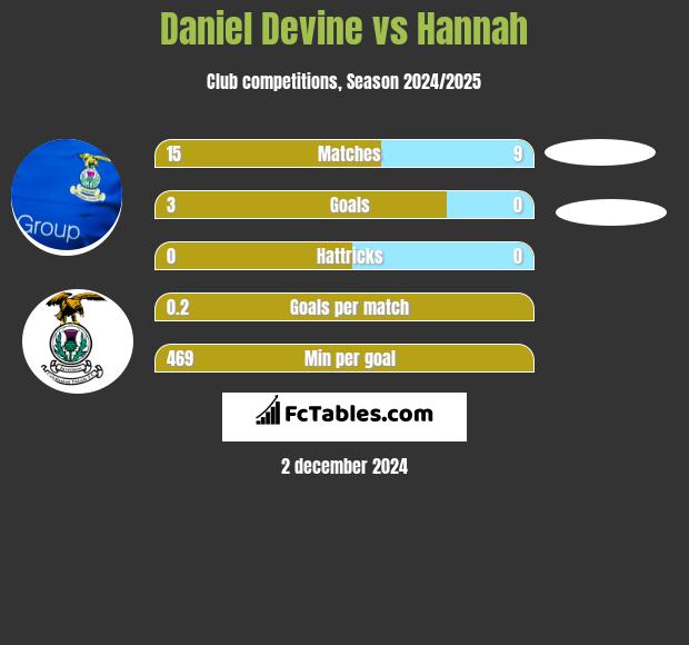 Daniel Devine vs Hannah h2h player stats