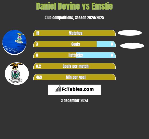 Daniel Devine vs Emslie h2h player stats