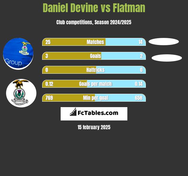 Daniel Devine vs Flatman h2h player stats