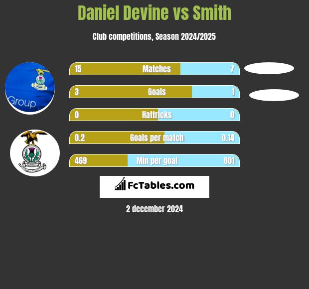 Daniel Devine vs Smith h2h player stats