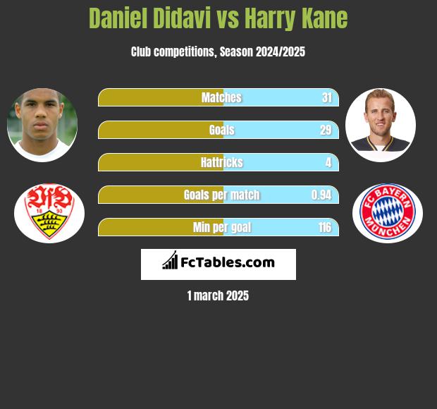 Daniel Didavi vs Harry Kane h2h player stats