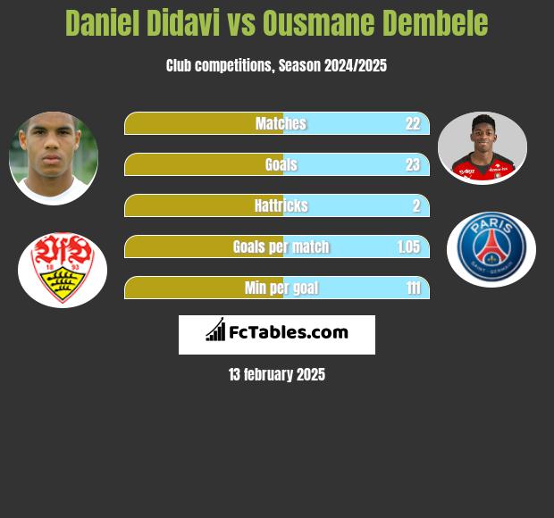 Daniel Didavi vs Ousmane Dembele h2h player stats