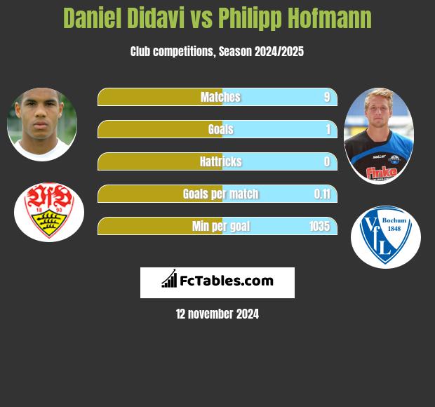 Daniel Didavi vs Philipp Hofmann h2h player stats