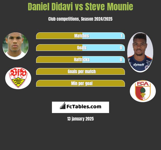 Daniel Didavi vs Steve Mounie h2h player stats