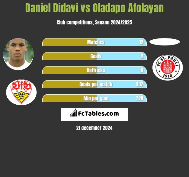 Daniel Didavi vs Oladapo Afolayan h2h player stats