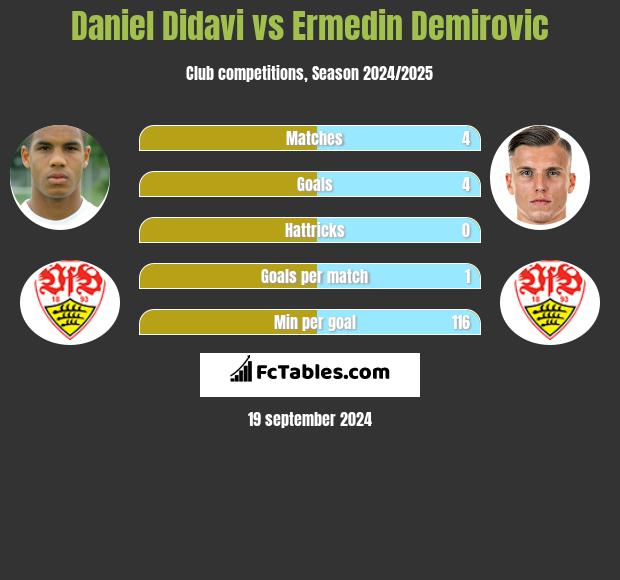 Daniel Didavi vs Ermedin Demirovic h2h player stats