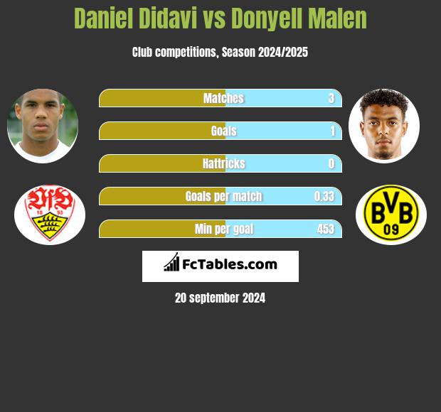 Daniel Didavi vs Donyell Malen h2h player stats