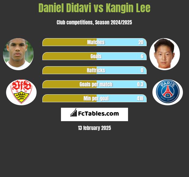 Daniel Didavi vs Kangin Lee h2h player stats