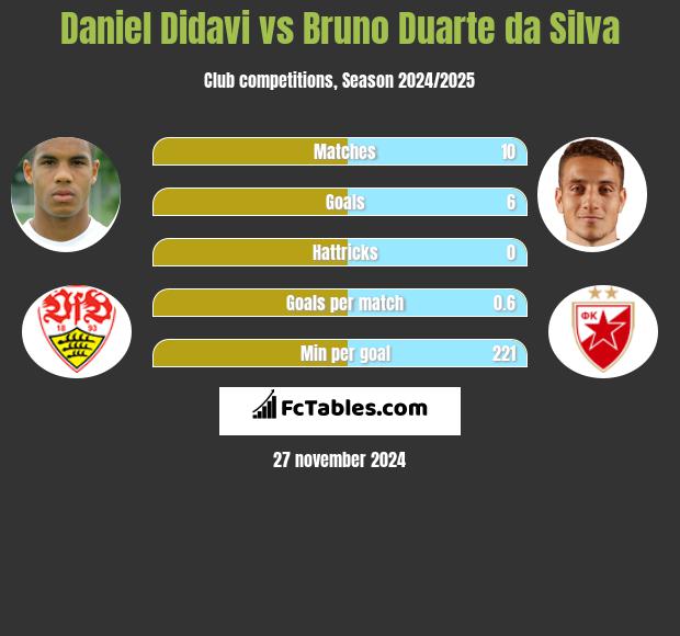 Daniel Didavi vs Bruno Duarte da Silva h2h player stats