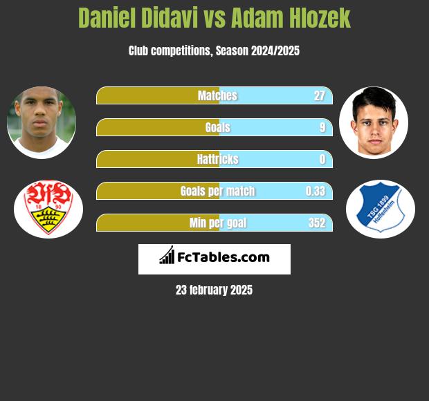 Daniel Didavi vs Adam Hlozek h2h player stats