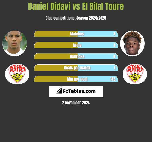 Daniel Didavi vs El Bilal Toure h2h player stats