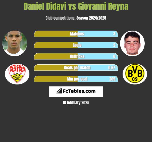 Daniel Didavi vs Giovanni Reyna h2h player stats