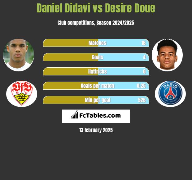 Daniel Didavi vs Desire Doue h2h player stats