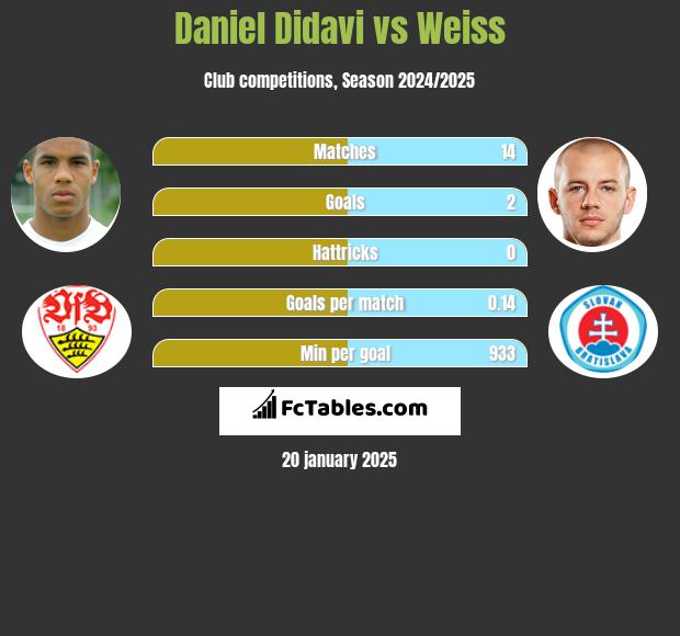 Daniel Didavi vs Weiss h2h player stats