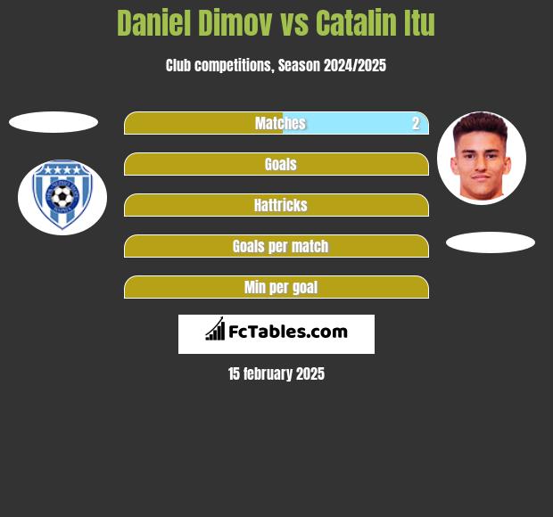 Daniel Dimov vs Catalin Itu h2h player stats