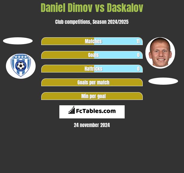 Daniel Dimov vs Daskalov h2h player stats